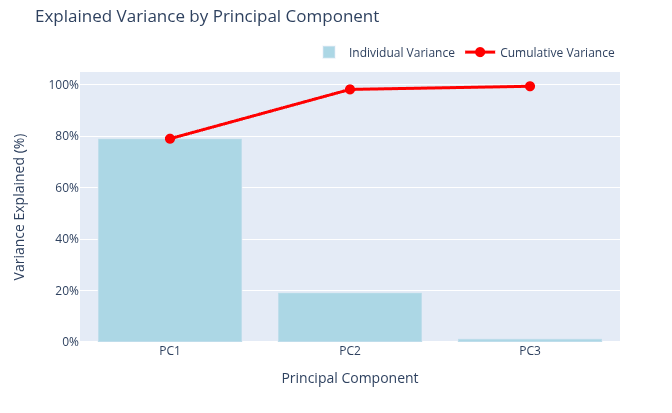 Explained variance by principal components