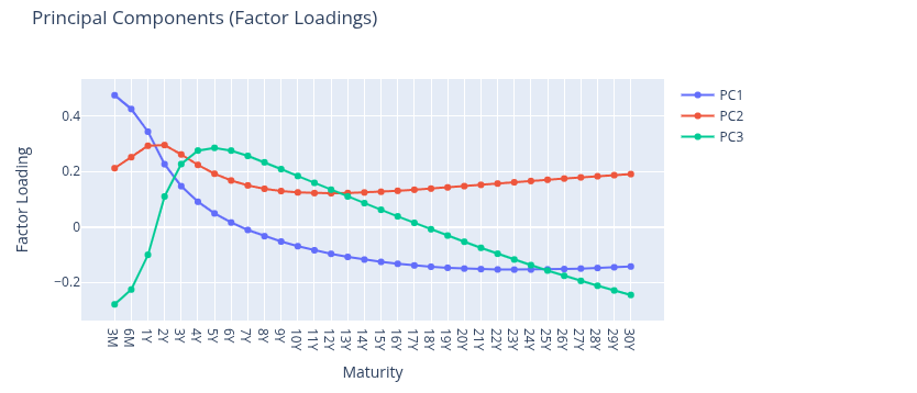 First three principal components