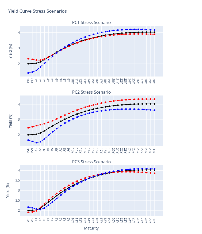 Yield curve stress scenarios