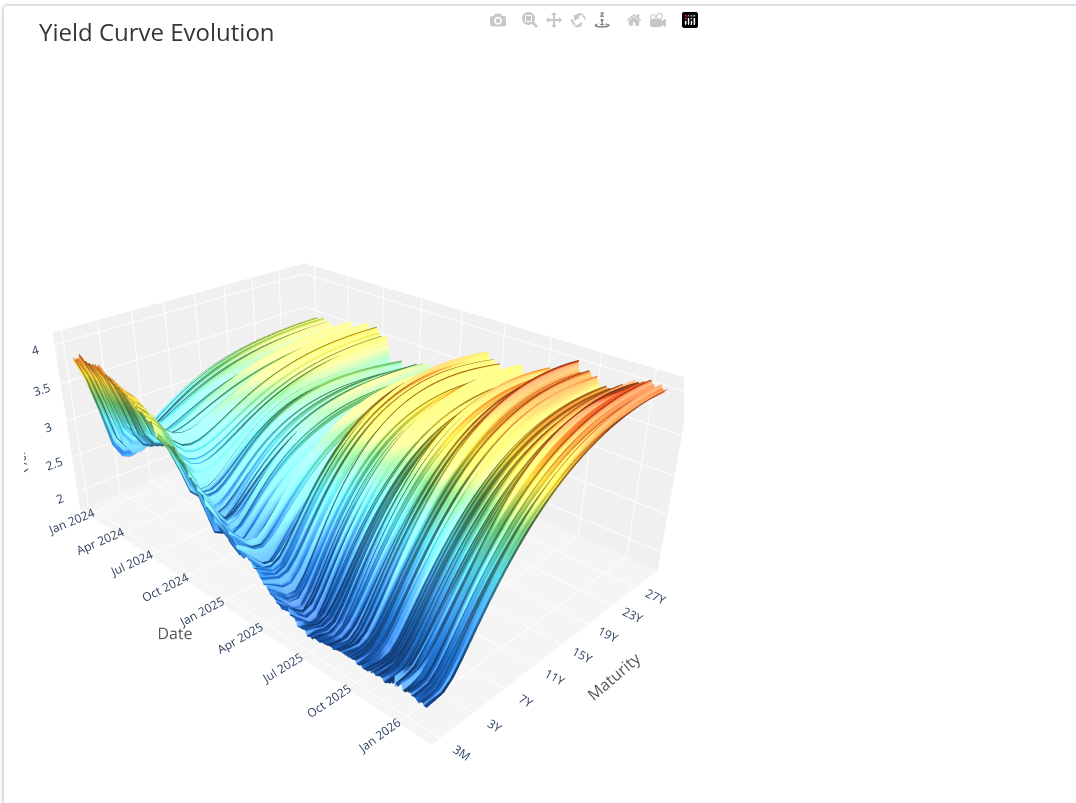 Yield curve surface